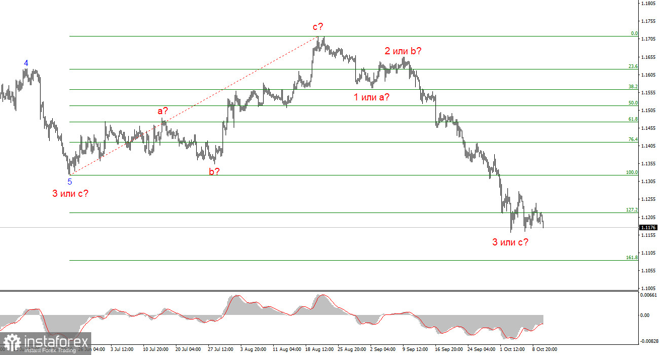Анализ EUR/USD. 12 октября. Рынок не стал дожидаться инфляции 