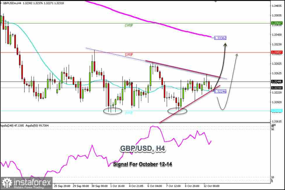 Търговски сигнали за GBP/USD за 12-14 октомври 2026 г.: купувайте над 1.32 (21 SMA - 0/8 Murray)