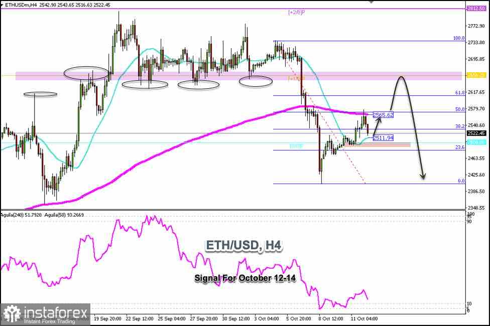 Търговски сигнали за ETH/USD за 12–14 октомври 2026 г.: купувайте над $2 500 (21 SMA - 8/8 Murray)