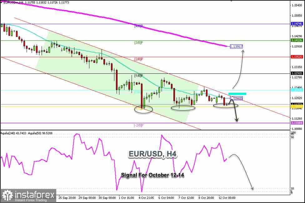 Търговски сигнали за EUR/USD за 12-14 октомври 2026 г.: продажба под 1.1220 (21 SMA - -2/8 Murray)