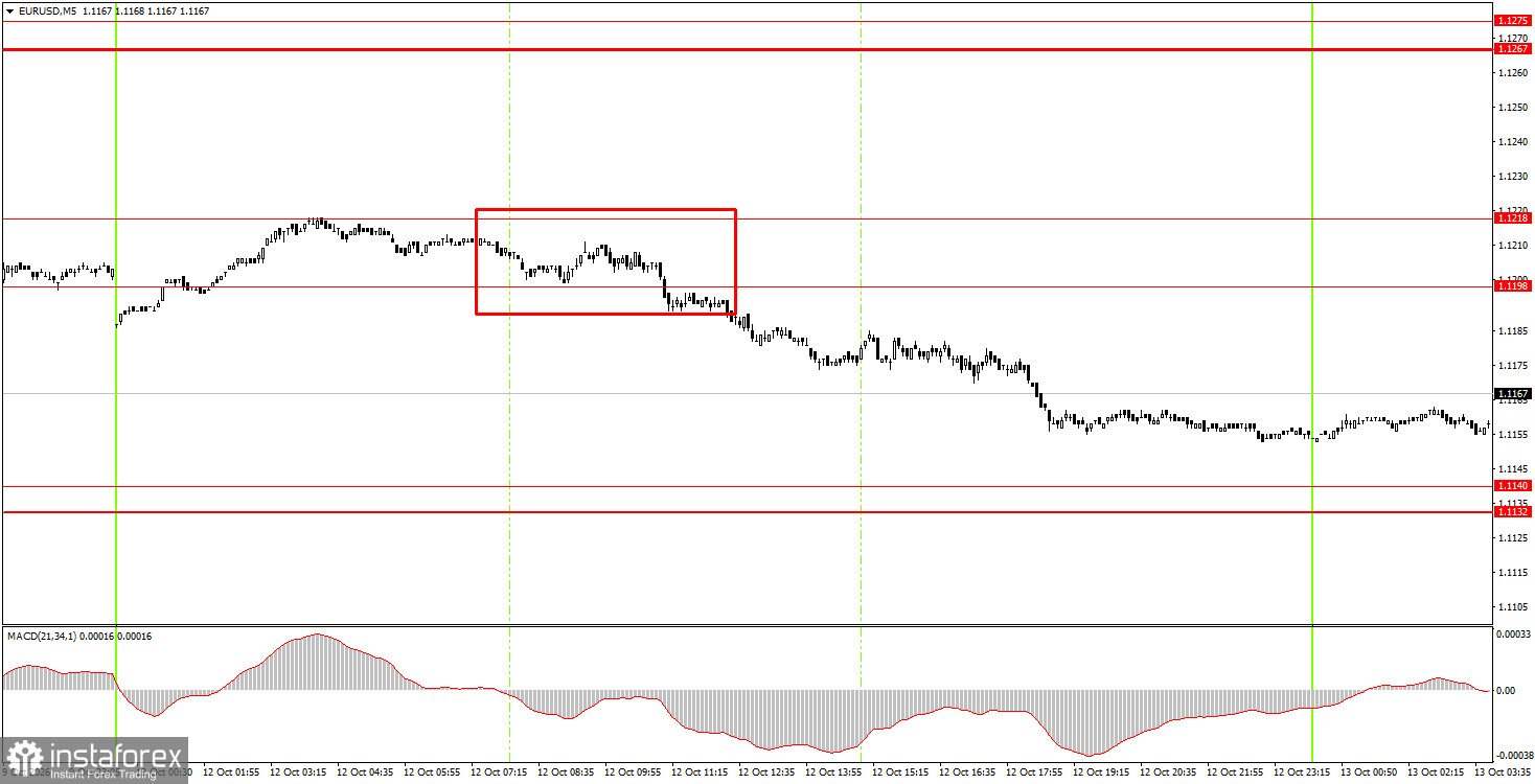 Как торговать валютную пару EUR/USD 13 октября? Простые советы и разбор сделок для новичков