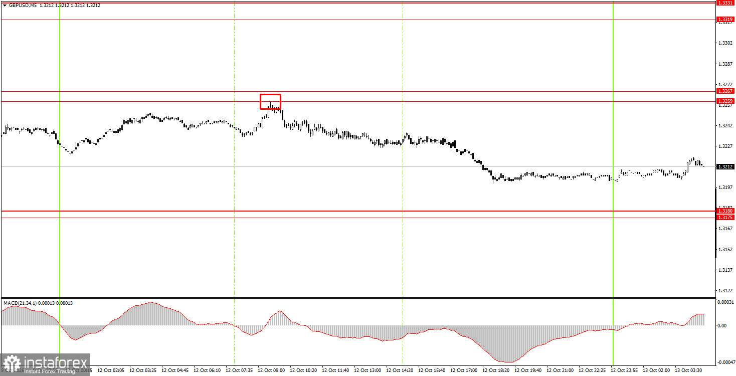 Как торговать валютную пару GBP/USD 13 октября? Простые советы и разбор сделок для новичков