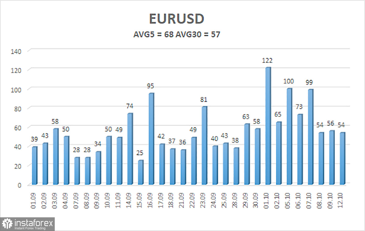 Обзор пары EUR/USD. 13 октября. Почему доллар все еще продолжает расти?