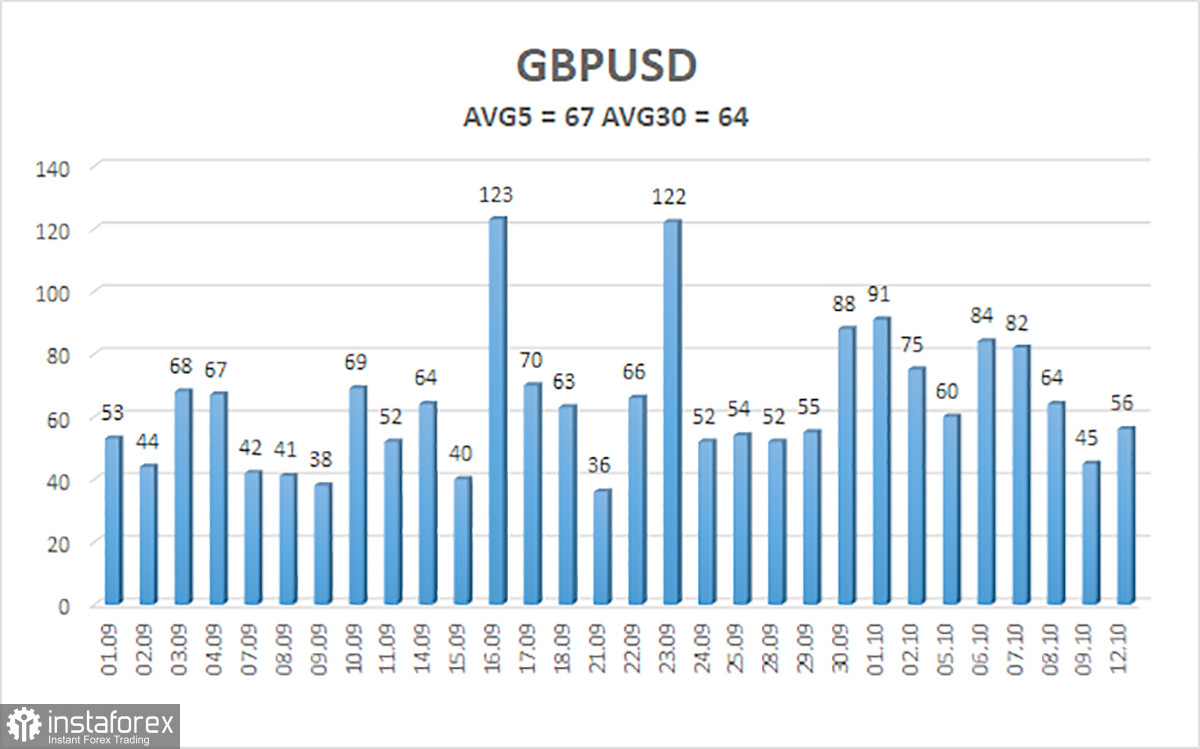 Обзор пары GBP/USD. 13 октября. Американская инфляция не нужна рынку