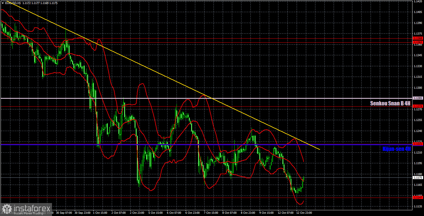 การตีความบทวิเคราะห์คู่เงิน EUR/USD วันที่ 13 ตุลาคม: ยูโรยังคงดิ่งลงต่อเนื่อง