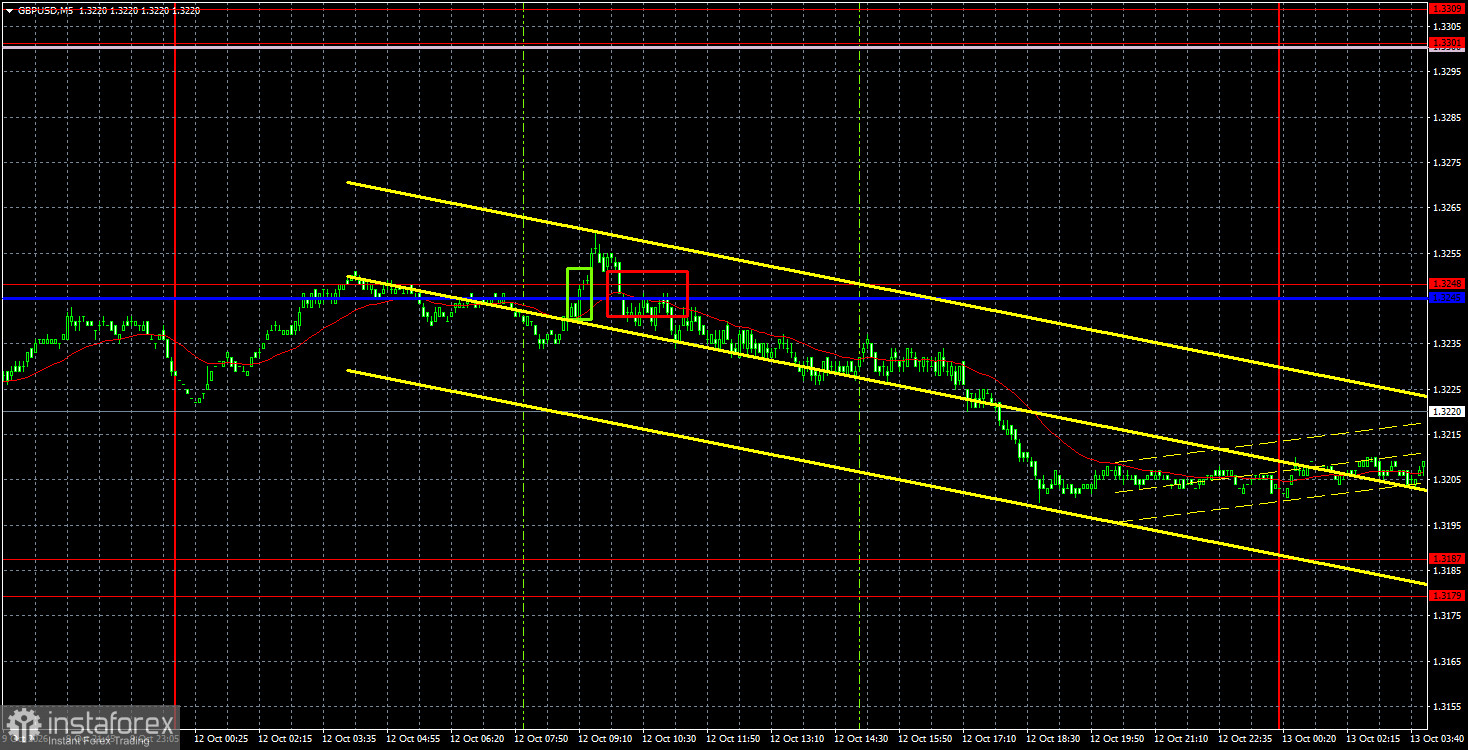 การวิเคราะห์คู่เงิน GBP/USD ประจำวันที่ 13 ตุลาคม: ค่าเงินปอนด์ทรงตัว