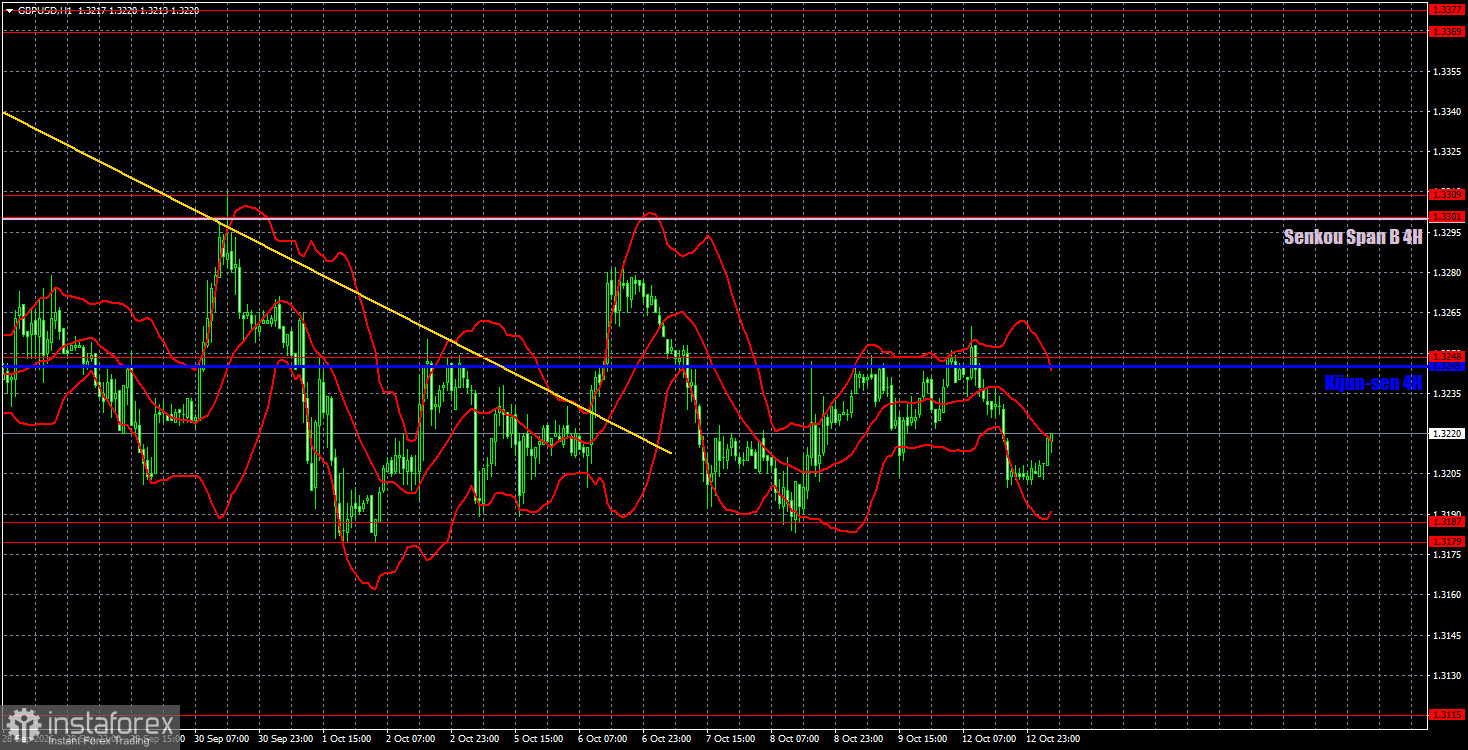 การวิเคราะห์คู่เงิน GBP/USD ประจำวันที่ 13 ตุลาคม: ค่าเงินปอนด์ทรงตัว