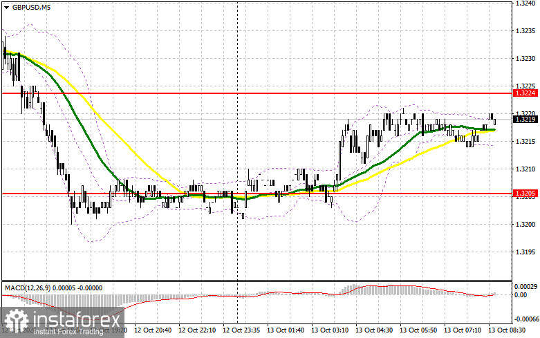 GBP/USD: план на европейскую сессию 13 октября. Фунт справляется с давлением