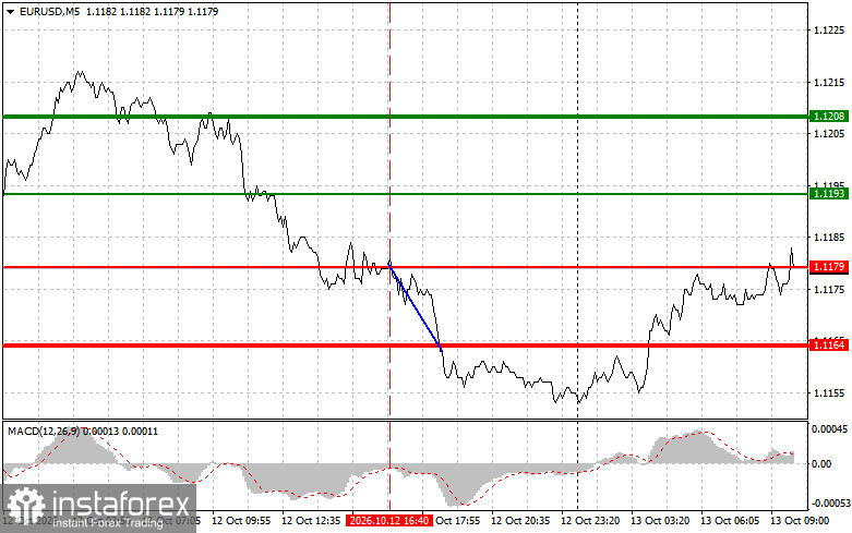 Where to Sell and Buy the Euro: Simple Trading Tips for Beginner Traders on October 13