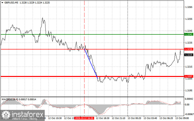 Where to Sell and Buy the Pound: Simple Trading Tips for Beginner Traders on October 13