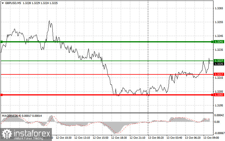 Where to Sell and Buy the Pound: Simple Trading Tips for Beginner Traders on October 13
