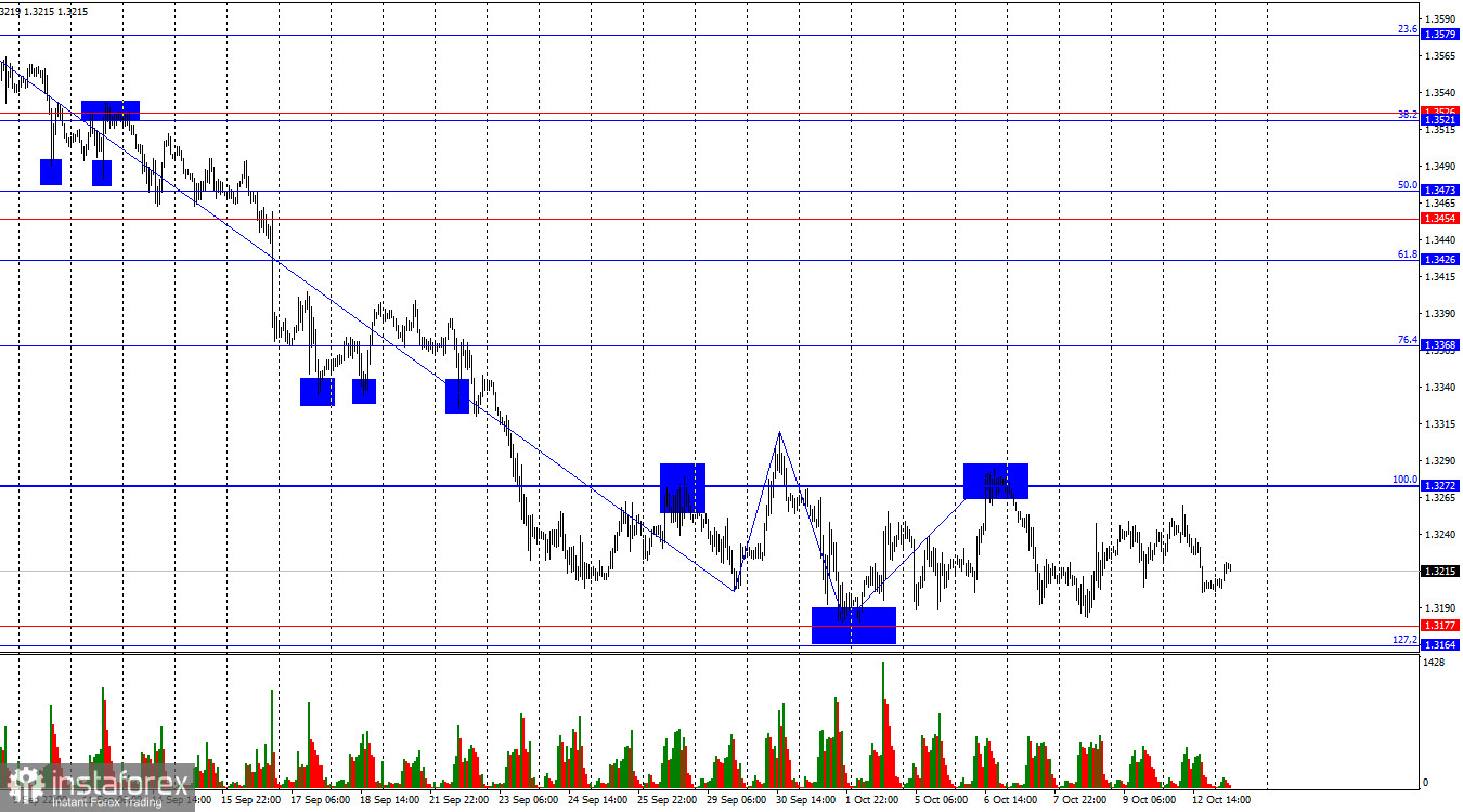 GBP/USD. 13 октября. Британец сохраняет надежду