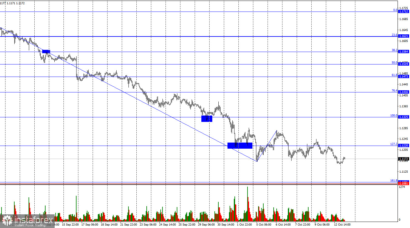 EUR/USD. 13 октября. Евро продолжает сползать вниз