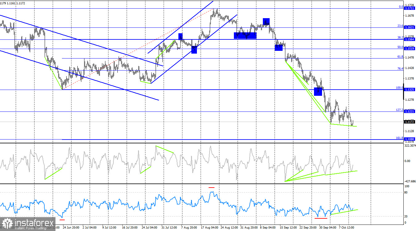 EUR/USD. 13 октября. Евро продолжает сползать вниз