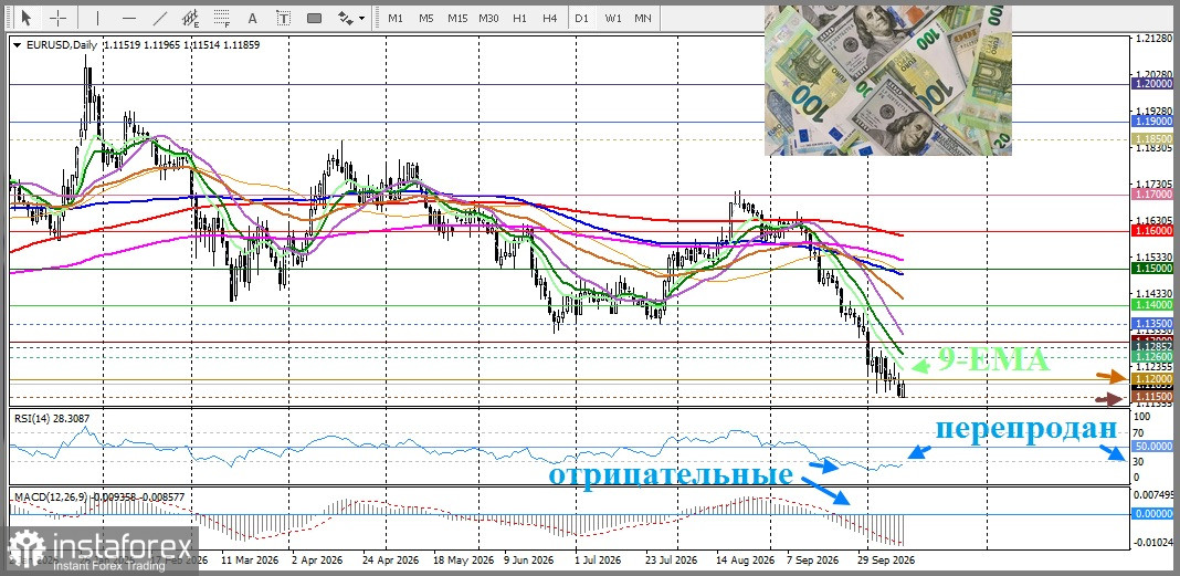 EUR/USD. Анализ цен. Прогноз. Пара сохраняет &laquo;медвежий&raquo; настрой.