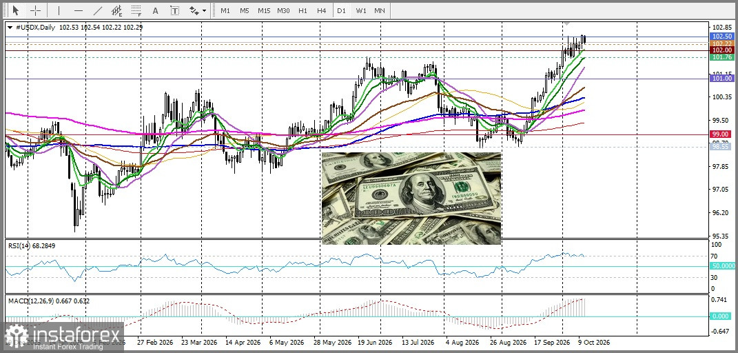 GBP/USD. Анализ цен. Прогноз. «Ястребиная» позиция ФРС и геополитическая неопределенность ограничивают рост пары GBP/USD