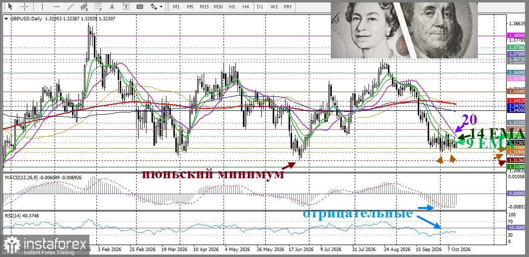 GBP/USD. Анализ цен. Прогноз. «Ястребиная» позиция ФРС и геополитическая неопределенность ограничивают рост пары GBP/USD