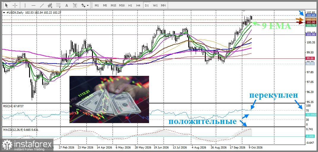 DXY Анализ цен. Прогноз. Геополитическая напряженность поддерживает доллар!