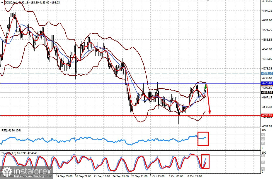  I mercati si consolidano in attesa di una potenziale sorpresa dagli Stati Uniti (c'&egrave; il rischio di un calo per l'S&P 500 e il prezzo dell'oro)