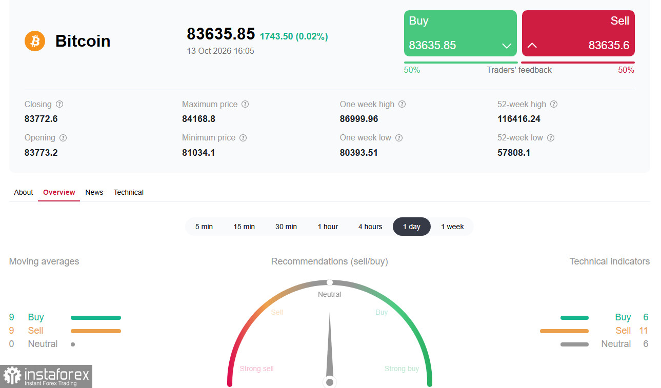 Крипторынок (BTC): путь наверх упирается в стену предложения на 84570