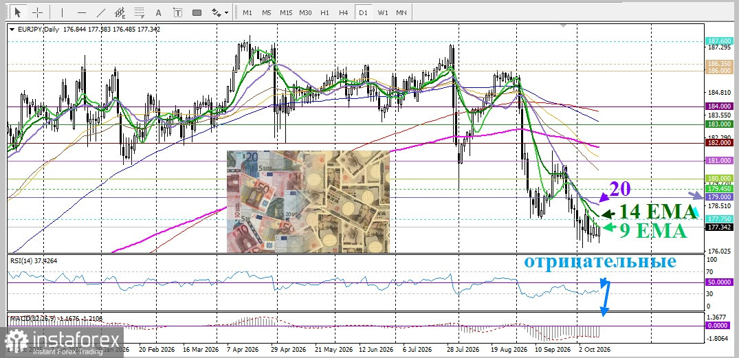EUR/JPY. Анализ цен. Прогноз. Политическая неопределенность во Франции оказывает давление на евро.