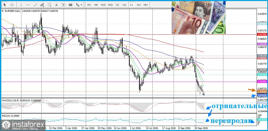 EUR/GBP. Анализ цен. Прогноз. Пара EUR/GBP испытывает трудности с восстановлением
