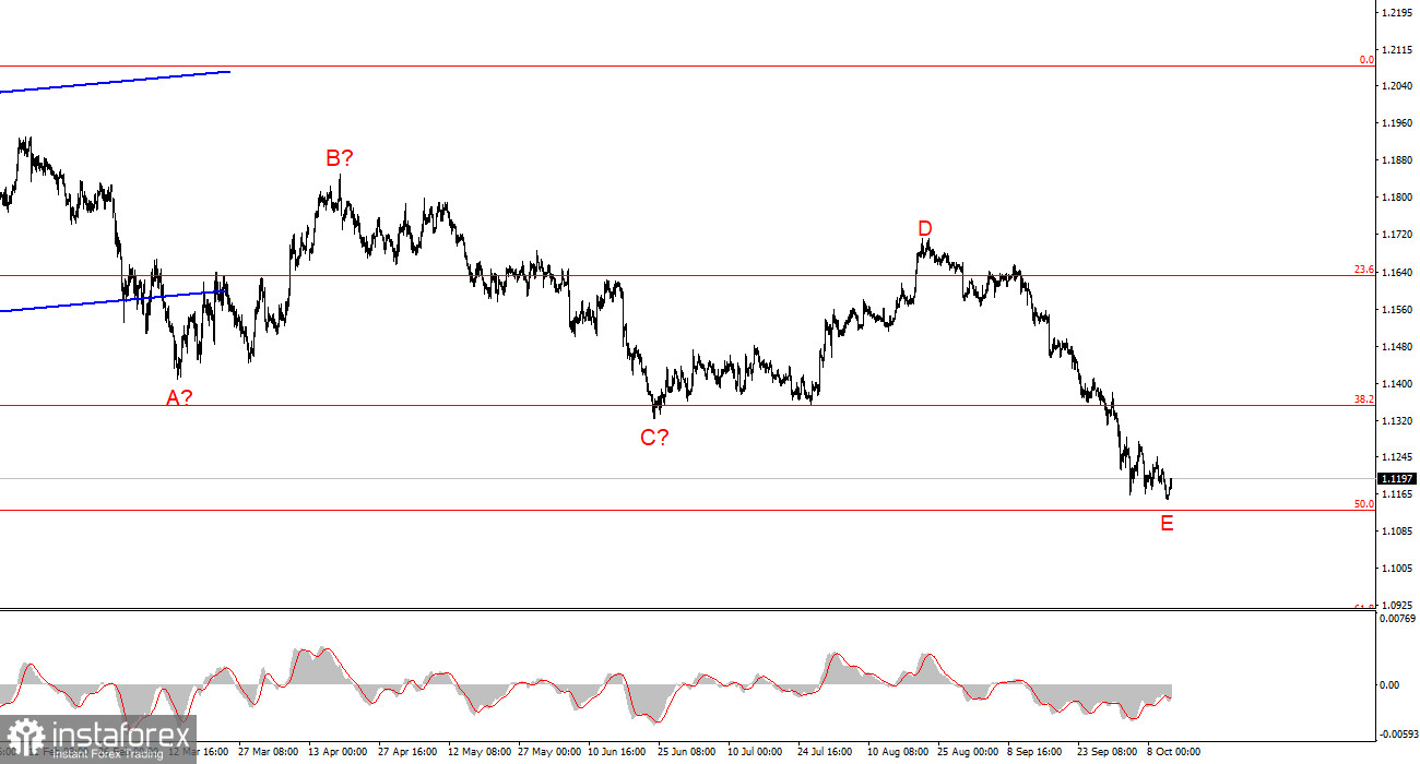 Анализ EUR/USD. 13 октября. Вторник: без приключений