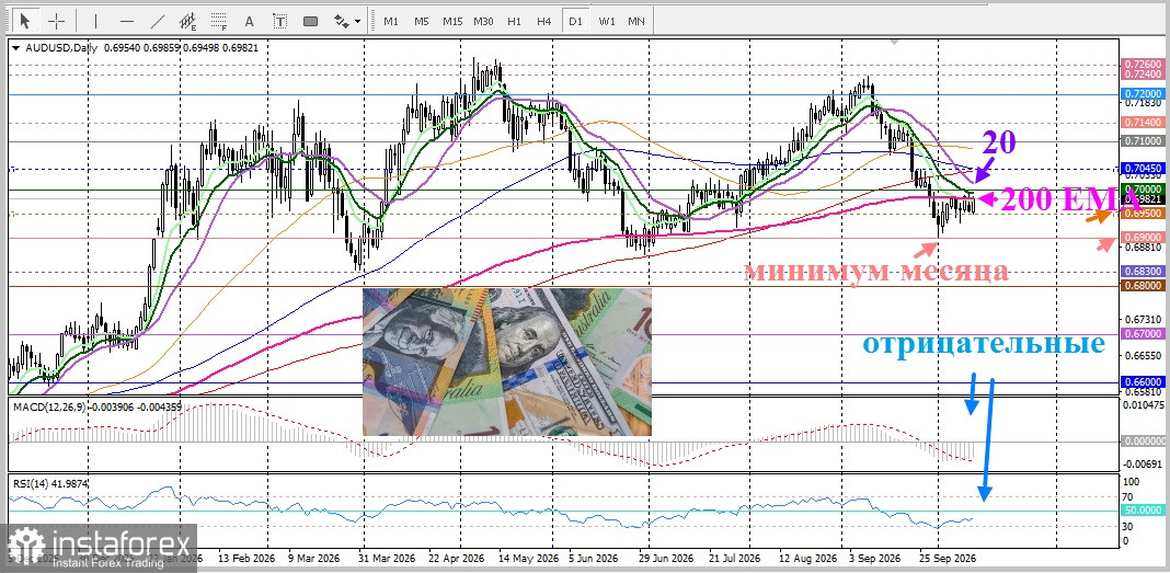 AUD/USD. Анализ цен. Прогноз. «Ястребиный» тон протокола заседания Резервного банка Австралии укрепляет надежду на рост процентной ставки в Австралии