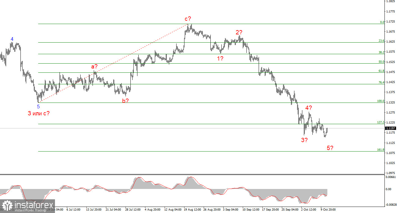 Анализ EUR/USD. 13 октября. Вторник: без приключений