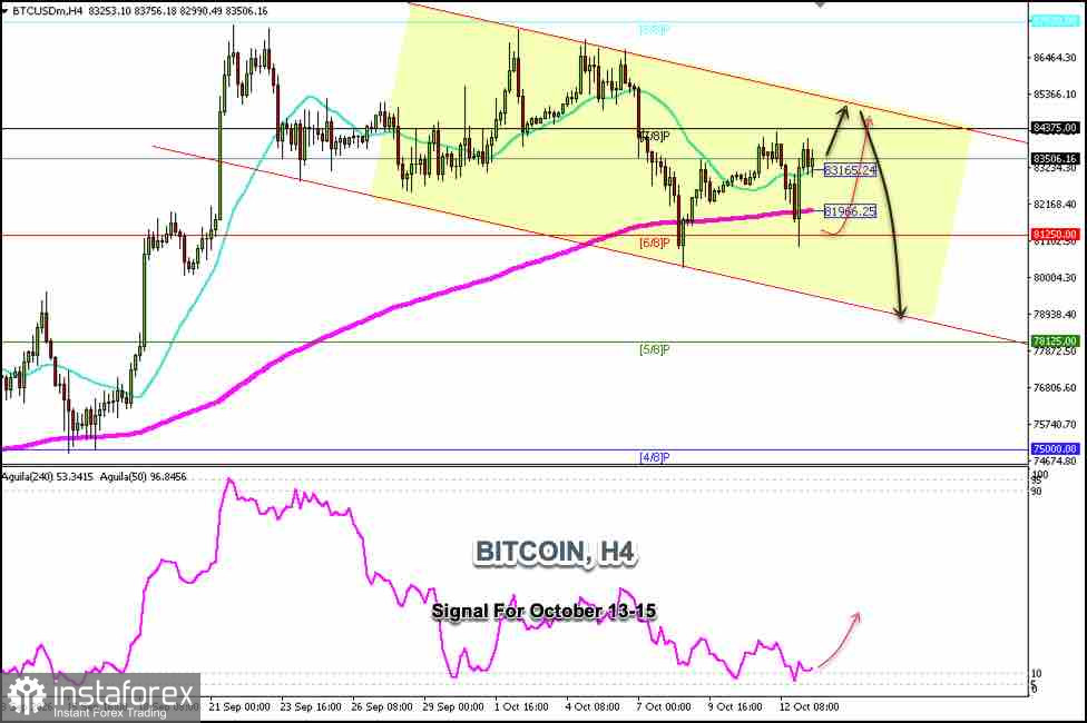 Trading Signals for BTC/USD on October 13-15, 2026: buy above $82,000 (21 SMA - 6/8 Murray)