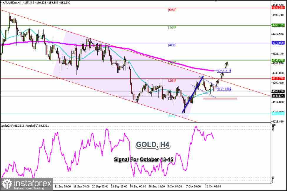 Trading Signals for GOLD on October 13-15, 2026: buy above $4,140 (21 SMA - 2/8 Murray)