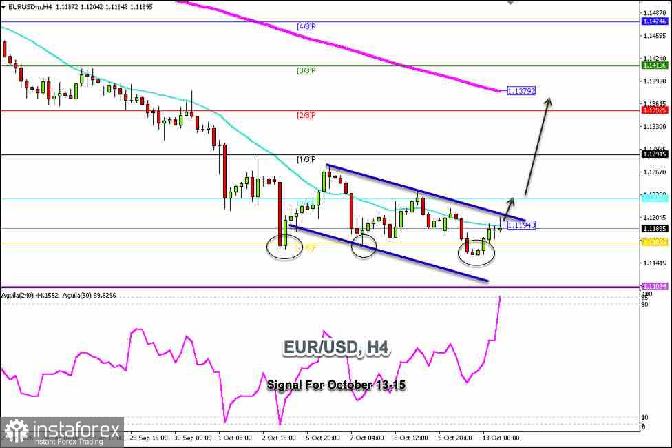 Trading Signals for EUR on October 13-15, 2026: buy above 1.1169 (21 SMA - -1/8 Murray)
