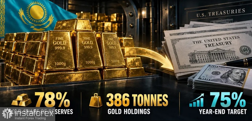 Казахстан планирует продажу золота!