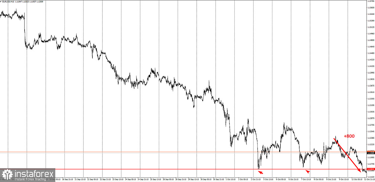 Забирайте деньги! Отработка торговая идея по EUR/USD.