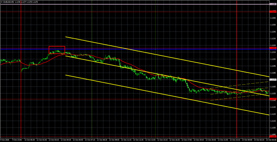 Exchange Rates analysis