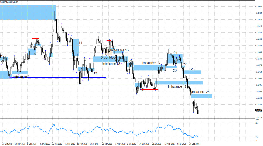 Exchange Rates analysis