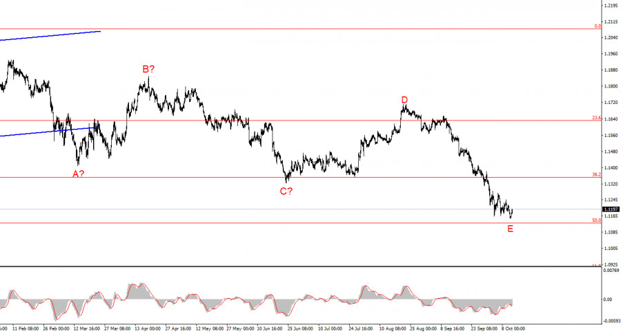 Exchange Rates analysis