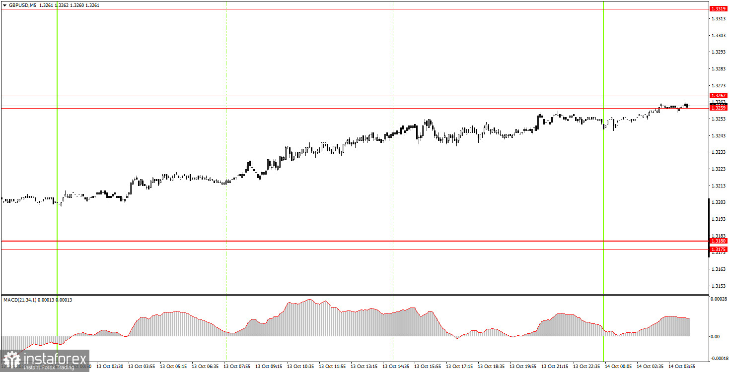 Как торговать валютную пару GBP/USD 14 октября? Простые советы и разбор сделок для новичков