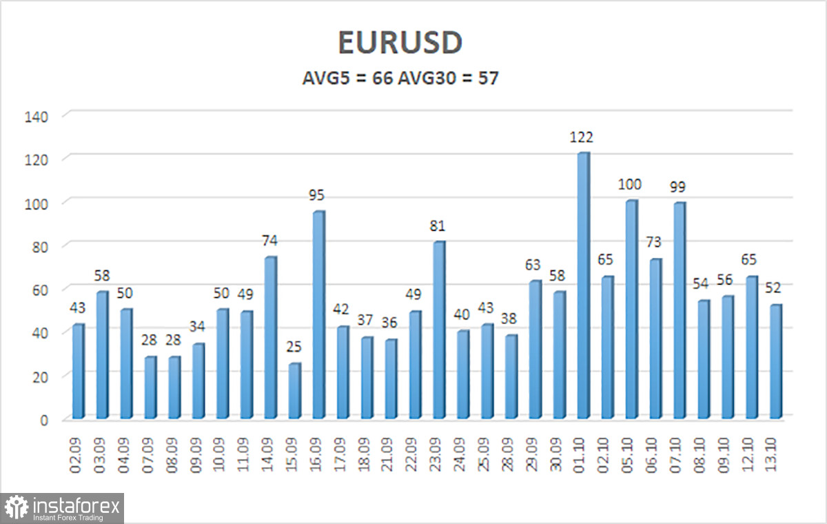 Обзор пары EUR/USD. 14 октября. Новостей нет, но вы держитесь