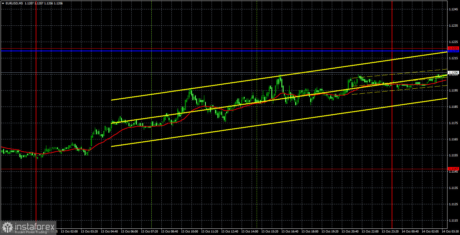Интерпретация результатов анализа по EUR/USD на 14 октября. Евро предпринимает новую попытку роста