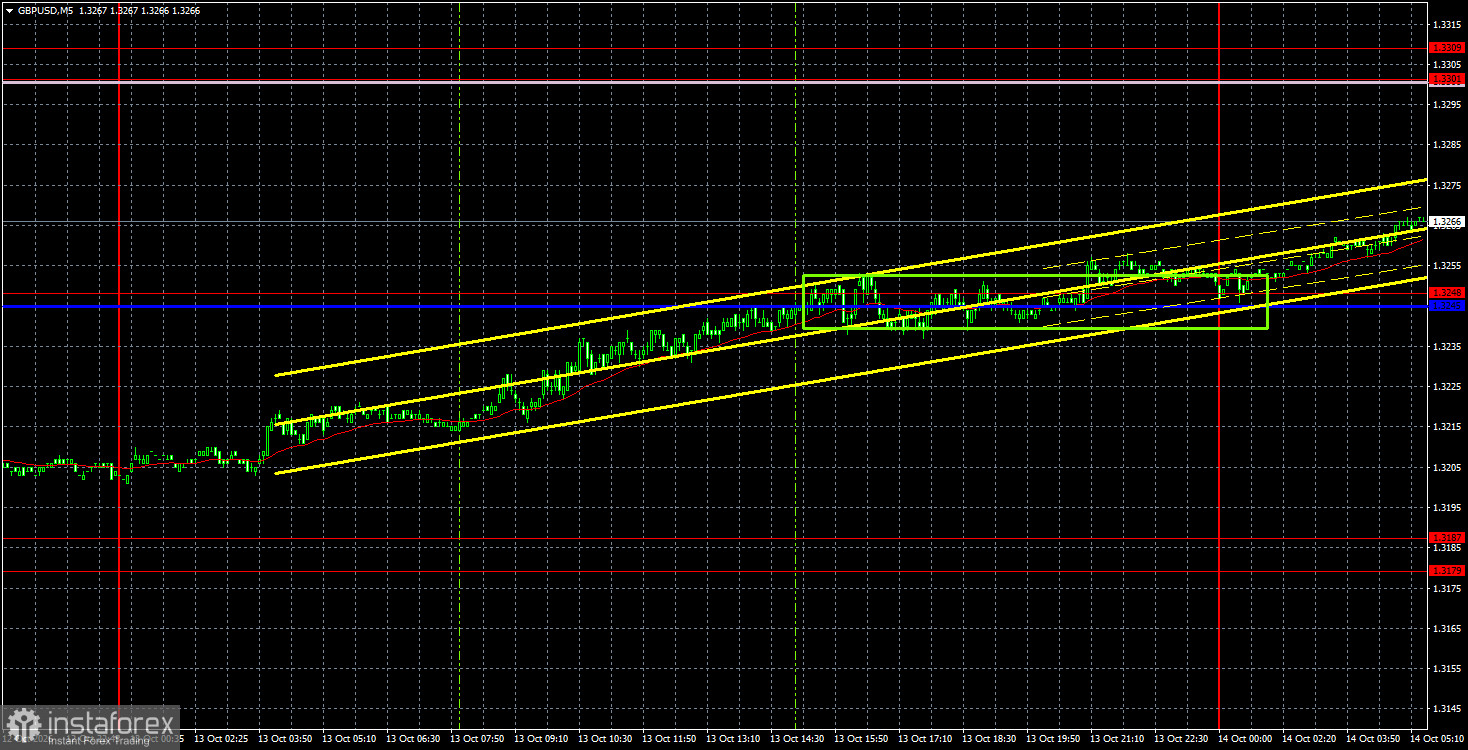 Интерпретация результатов анализа по GBP/USD на 14 октября. Фунт растет, но только в рамках флэта