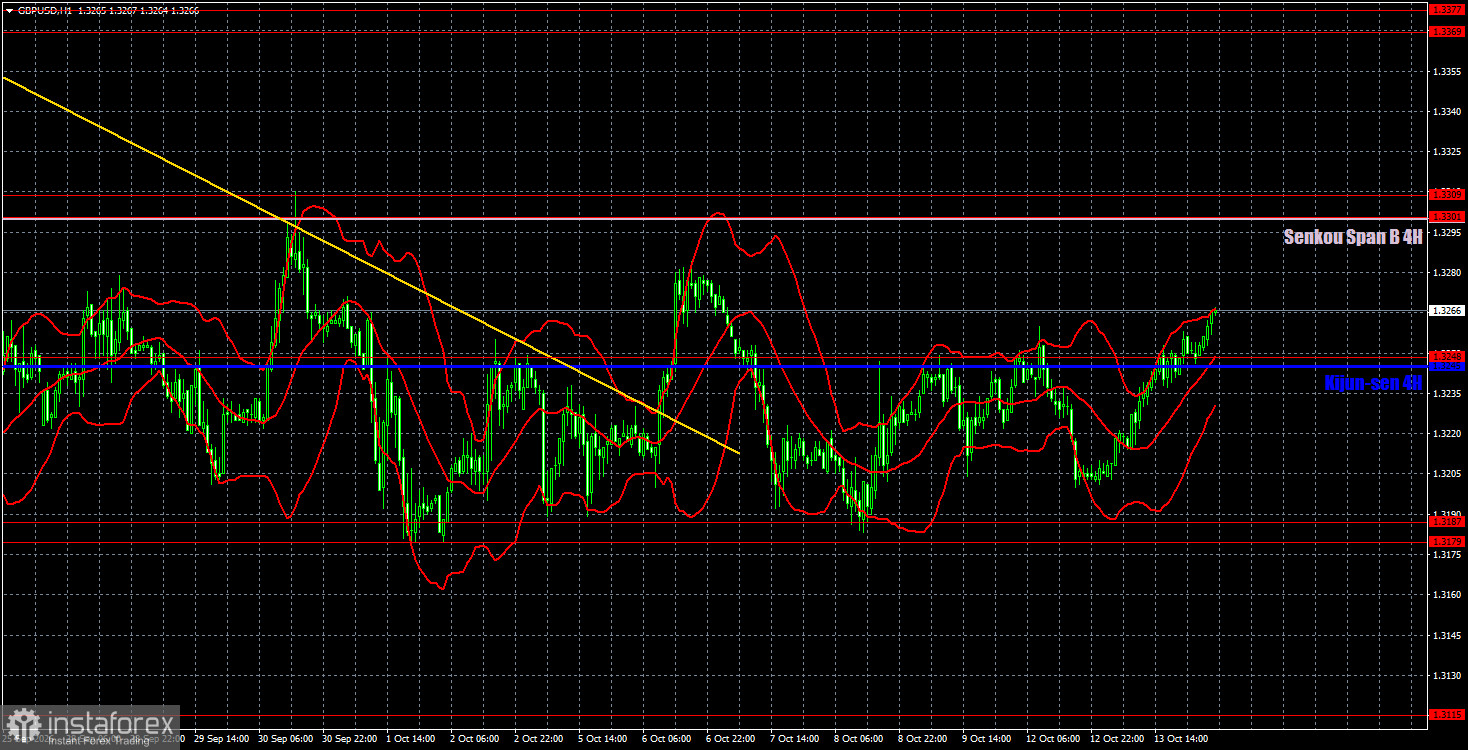 Интерпретация результатов анализа по GBP/USD на 14 октября. Фунт растет, но только в рамках флэта