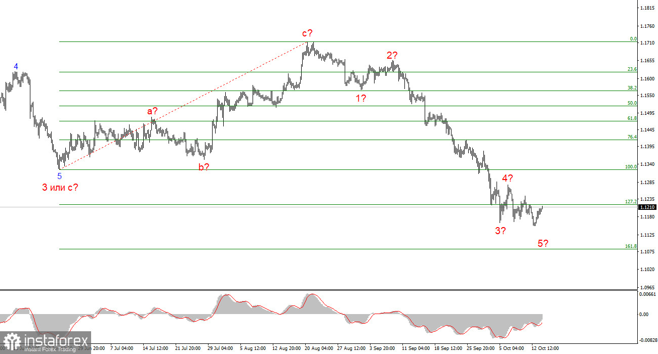 Анализ EUR/USD. 14 октября. В центре внимания &ndash; инфляция