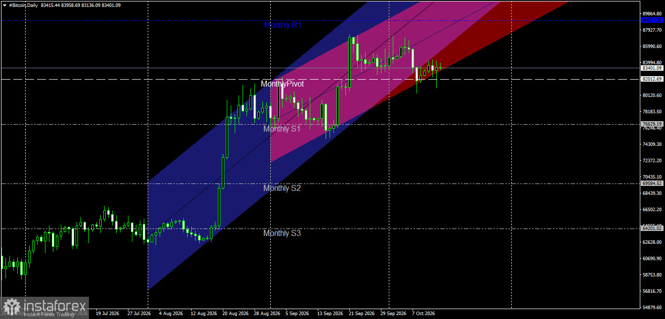 Bitcoin on October 14: Testing the Lower Boundary of the Ascending Channel.