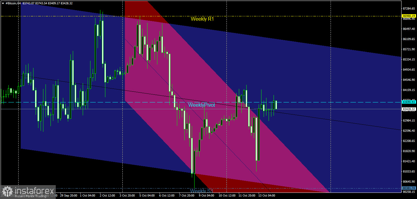 Bitcoin on October 14: Testing the Lower Boundary of the Ascending Channel.