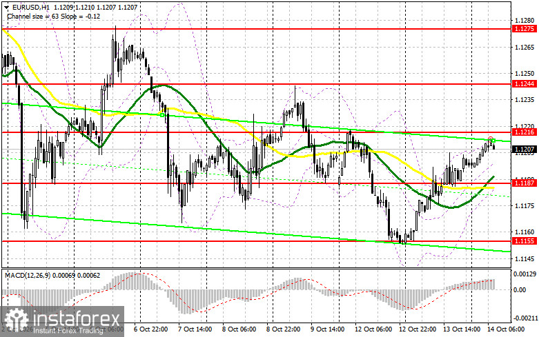 EUR/USD: план на европейскую сессию 14 октября. Евро сумел выдохнуть
