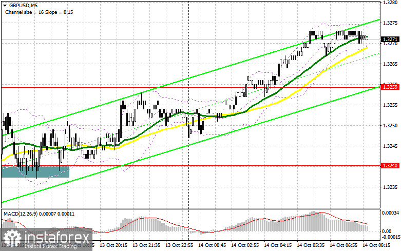GBP/USD: план на европейскую сессию 14 октября. Фунт намерен полностью реабилитироваться
