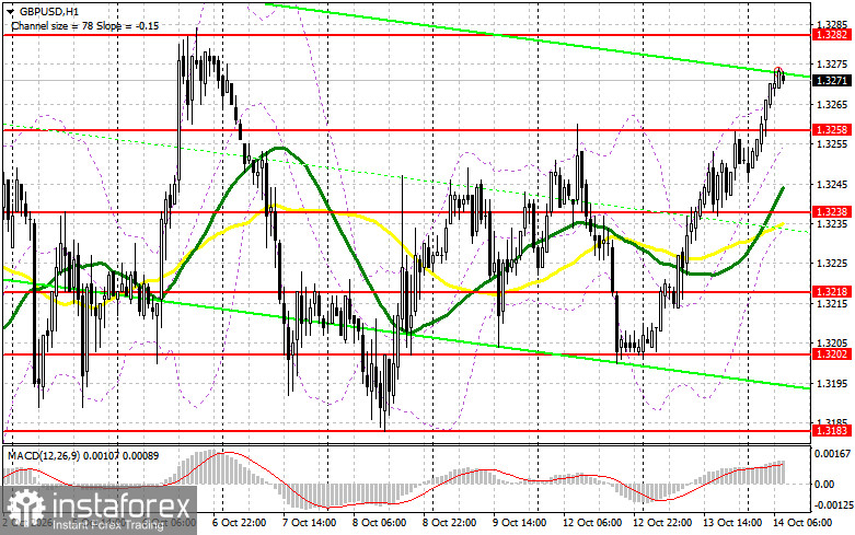 GBP/USD: план на европейскую сессию 14 октября. Фунт намерен полностью реабилитироваться