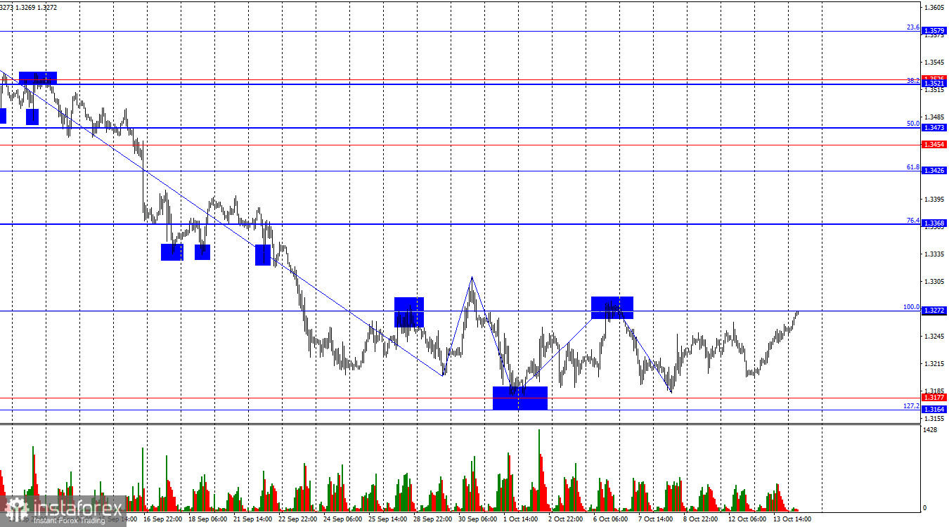 GBP/USD. 14 октября. Эндрю Бейли может порадовать фунт