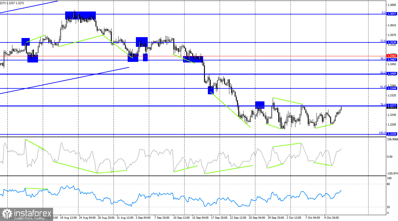 GBP/USD. 14 октября. Эндрю Бейли может порадовать фунт